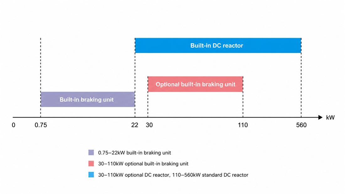 VD60 braking unit and reactor configuration